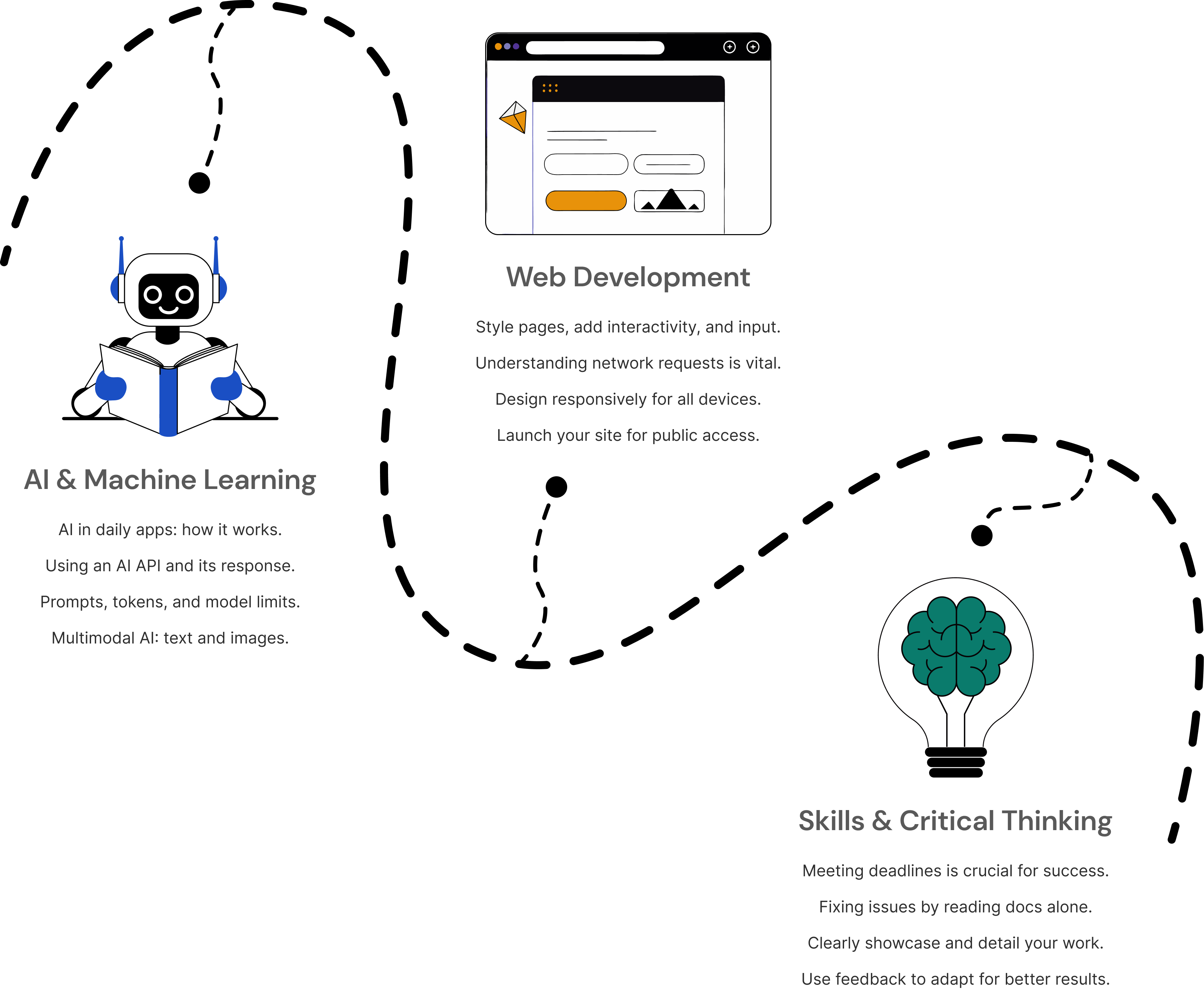 What you'll learn roadmap
