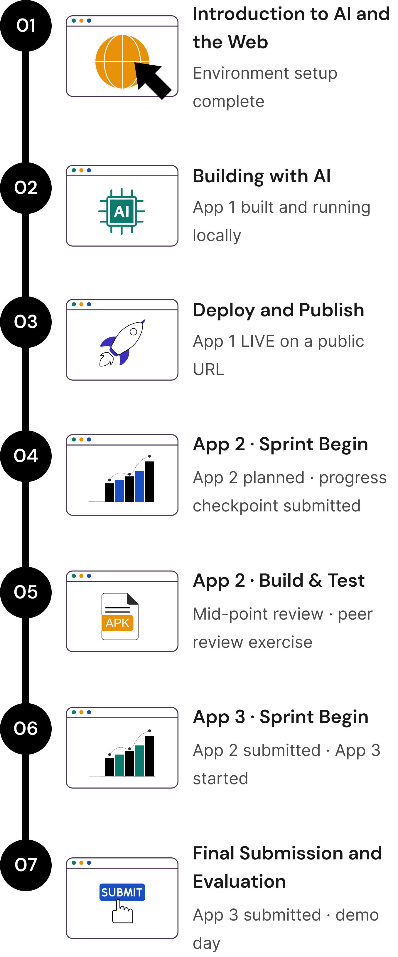 Programme milestones timeline