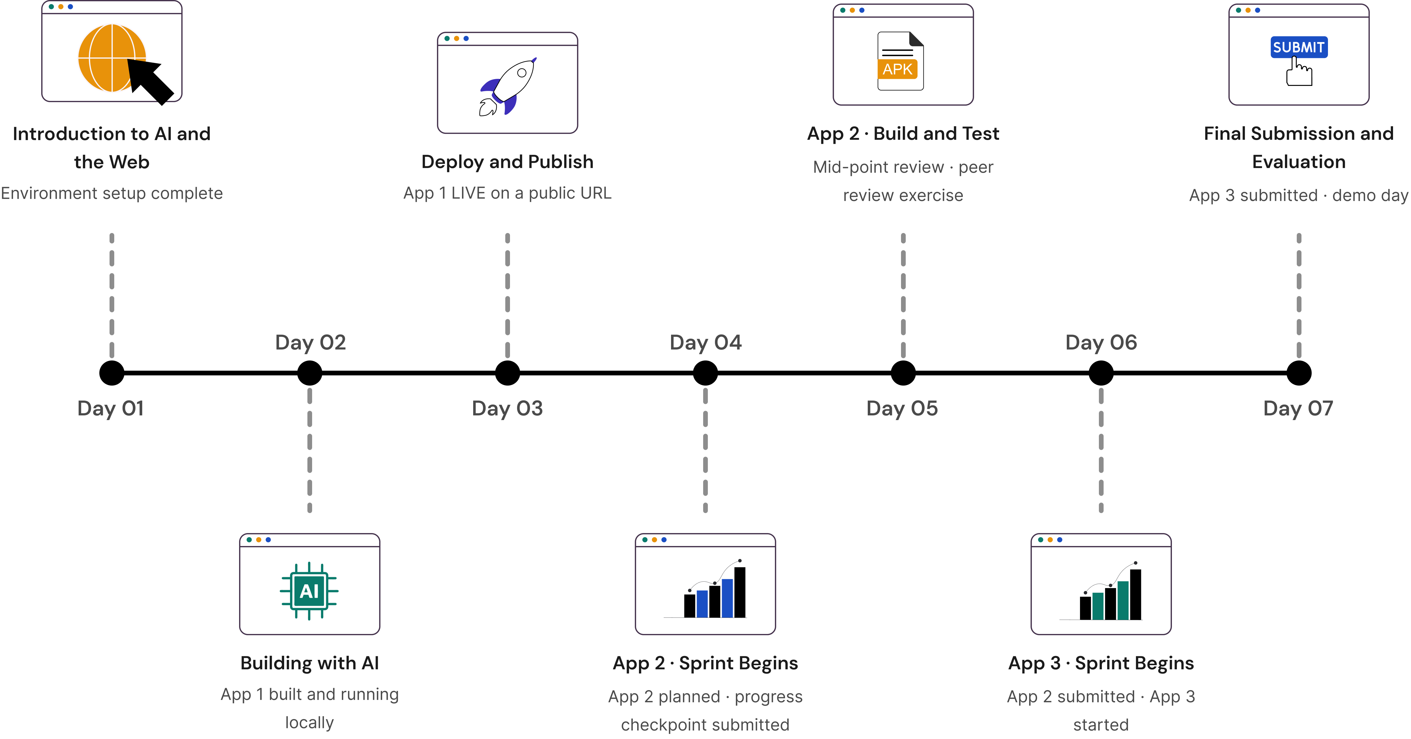 Programme milestones timeline